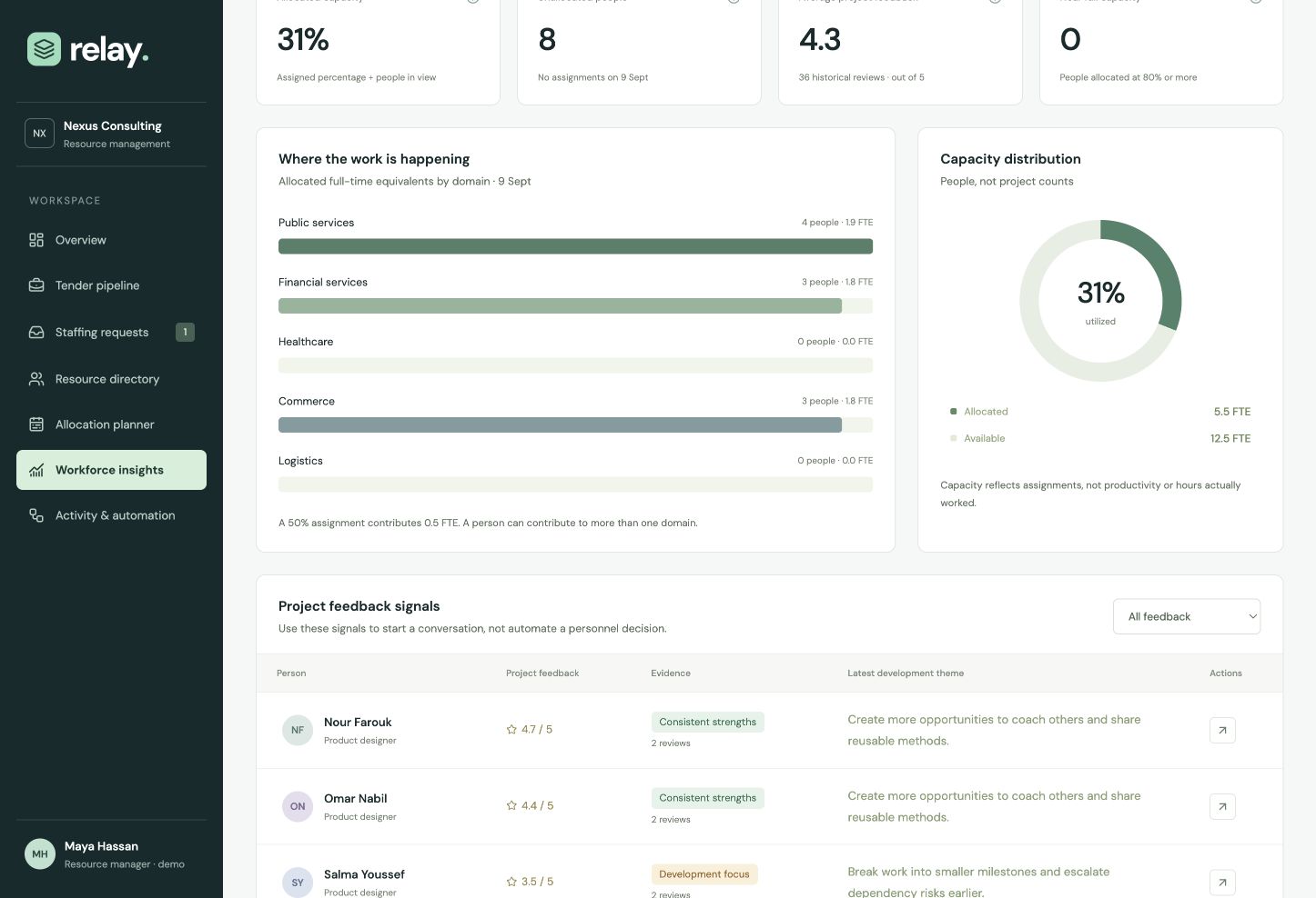 Workforce insights — domain exposure and review context, with transparent metric definitions.